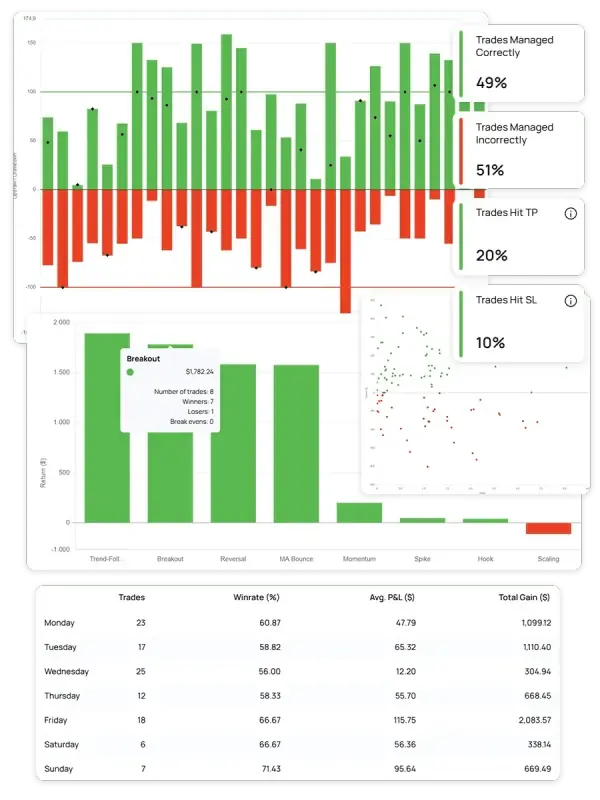 Edgewonk reports for trade management, setup return, and weekday P&L