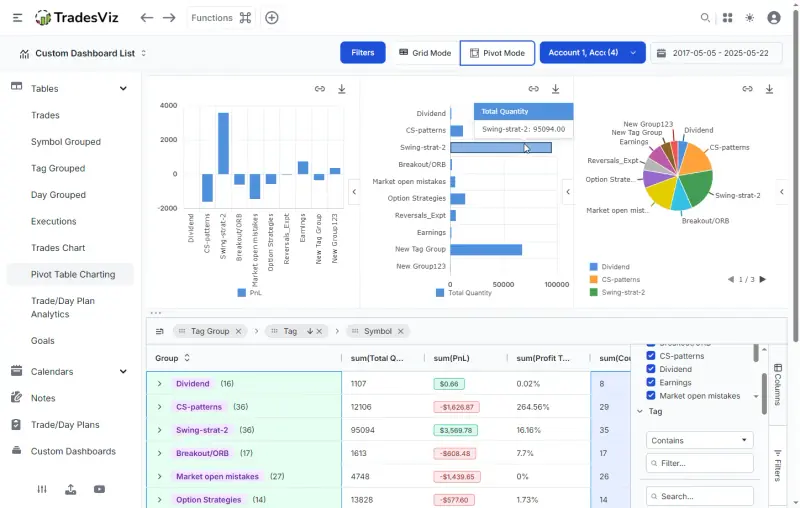 TradesViz pivot grid with tag-group P&L, quantity bars, and a breakdown pie chart