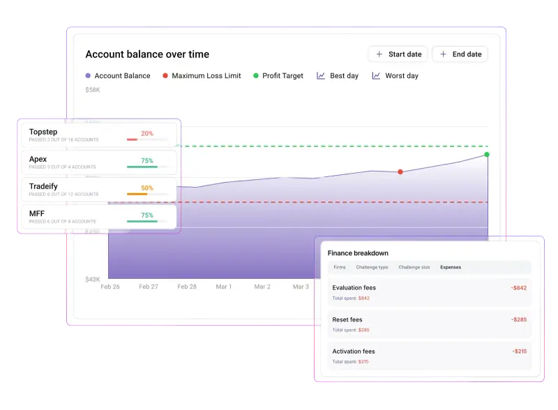 TradeZella prop firm dashboard with Topstep Apex pass rates and drawdown limits