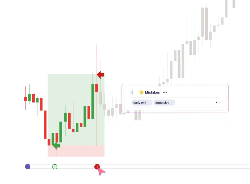 TradeZella trade replay chart with early exit and impulsive mistake tags