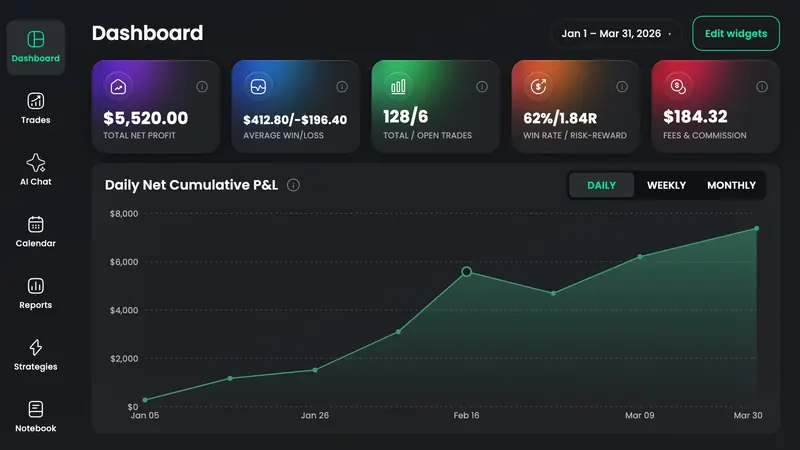 TradeReview free-plan dashboard with P&L cards and Review Sessions